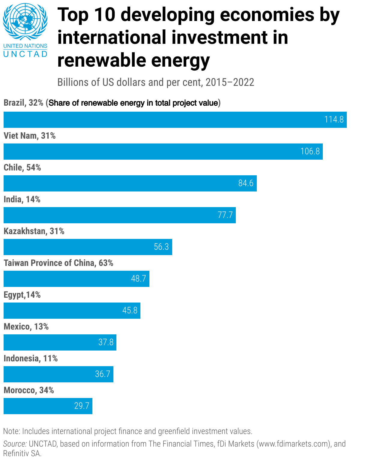 Brasil: país que recebe mais investimentos em energia renovável entre ...